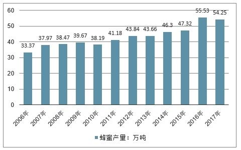 2020-2026年中國蜜蜂養(yǎng)殖與蜂產(chǎn)品加工行業(yè)全景調(diào)研及產(chǎn)業(yè)競爭格局報告